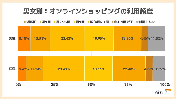 男女別 オンラインショッピングの利用頻度