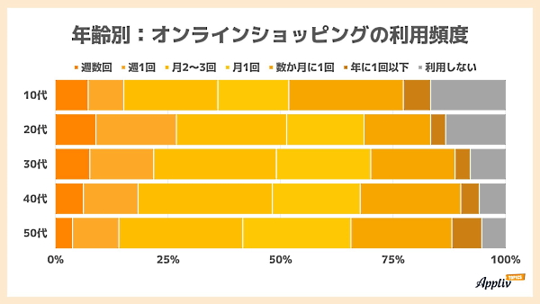 年齢別 オンラインショッピングの利用頻度