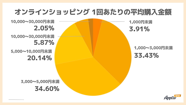 オンラインショッピング1回あたりの平均購入金額