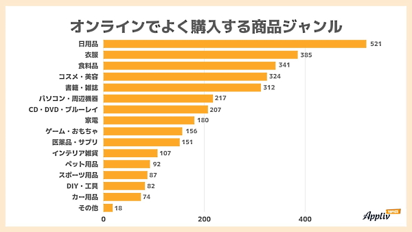 オンラインでよく購入する商品ジャンル（複数回答可）