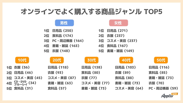 オンラインでよく購入する商品 上位5ジャンル ※（）内は回答数