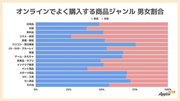 男女割合別 オンラインでよく購入する商品ジャンル