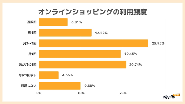 オンラインショッピングの利用頻度