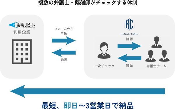 「Legal Core」が顧客企業の広告のリーガルチェックを代行する