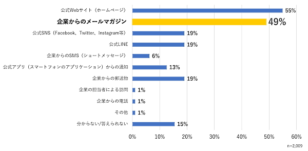 企業からの情報を「企業からのメールマガジン」で受け取る人は公式Webサイトに次いで多い（複数回答可）