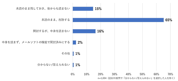 「忙しい」「件名に興味がない」「送信元に興味がない」という理由でメルマガを読まない人がとる行動