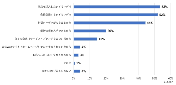 企業のメールマガジンに登録するきっかけ（複数回答可）