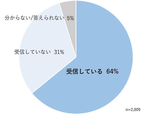 プライベートで企業からのメールを受信している人の割合