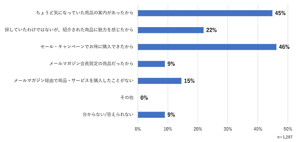 メルマガ経由で商品やサービスを購入・申し込みした理由（複数回答可）