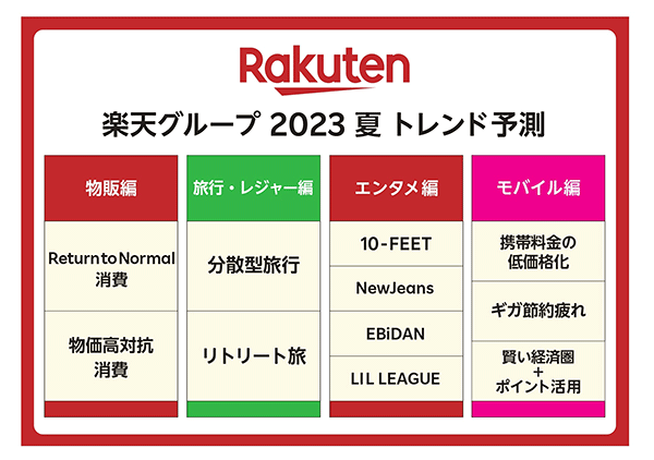 楽天グループ 2023夏トレンド予測