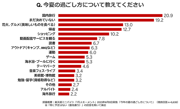 楽天グループ 調査データ 2023年夏の過ごし方について