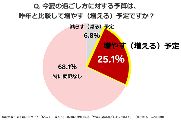 楽天グループ 調査データ 2023年夏の過ごし方に対する予算は増やす予定か