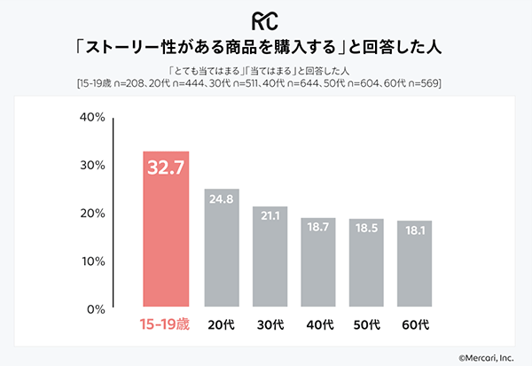 メルカリ リコマース総合研究所 リユース 10代 ストーリー性がある商品を購入 環境に配慮した商品を購入