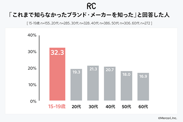 メルカリ リコマース総合研究所 リユース 知らなかったブランド・メーカーを知った
