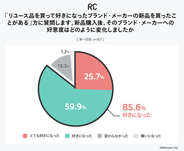 メルカリ リコマース総合研究所 リユース ブランド・メーカーへの好意度の変化