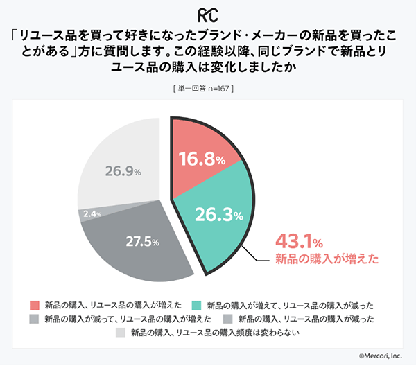 メルカリ リコマース総合研究所 リユース 同じブランドで新ぷんとリユース品の購入に変化があったか