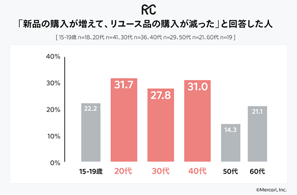 メルカリ リコマース総合研究所 リユース 新品の購入が増えてリユース品の購入が減った