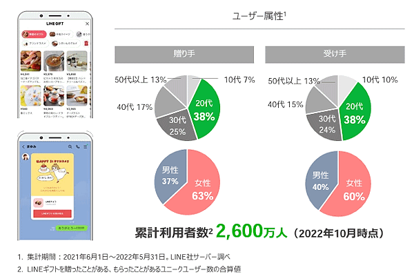 「LINEギフト」のユーザー属性