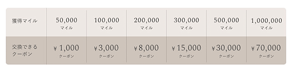 ユナイテッドアローズは2023年夏から秋をめどに、会員向け新プログラム「UAクラブ」を開始する ポイントからマイル＆クーポン制度へ変更