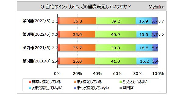 自宅のインテリアの満足度