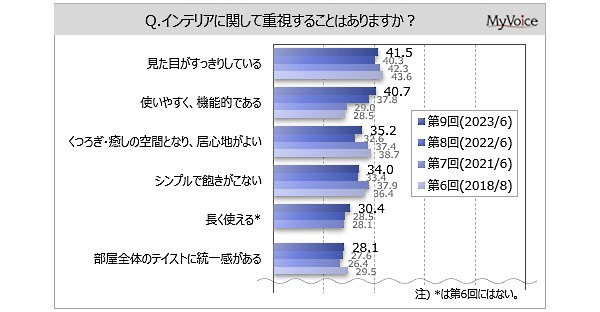 インテリアに関して重視すること