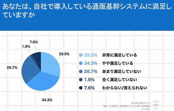 導入システムに満足しているか