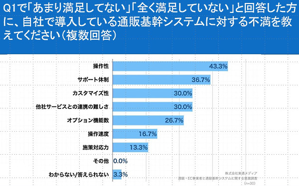 導入しているシステムに満足していない理由