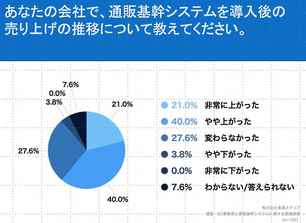 システム導入後の売り上げ推移