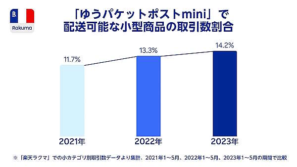「楽天ラクマ」で2023年1～5月に取引された商品のうち、CD、漫画、トレーディングカード、アクセサリーなどA5サイズに収まる小型商品の取引シェア
