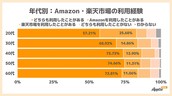 年代別のAmazon、「楽天市場」の利用経験