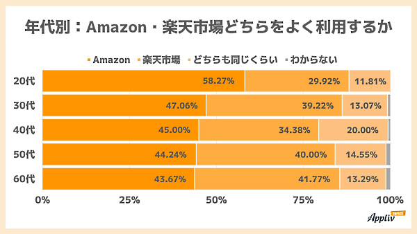 年代別のAmazon、「楽天市場」の利用有無