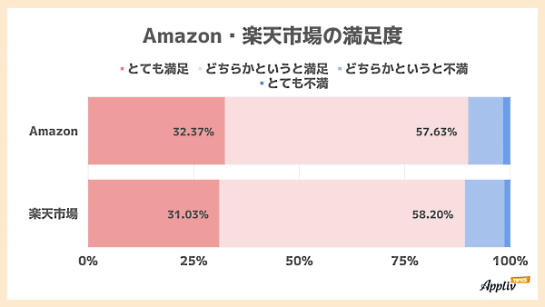 Amazon、「楽天市場」それぞれの満足度