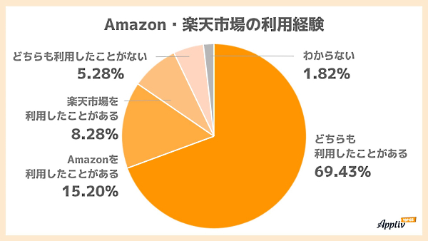 Amazonまたは「楽天市場」の利用経験