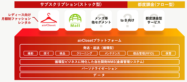 エアークローゼット 多面的成長戦略 サブスクリプション ストック型 都度課金型