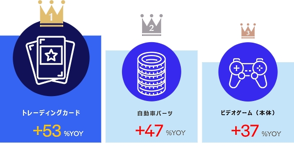 前年同期比で成長率が高かったカテゴリー