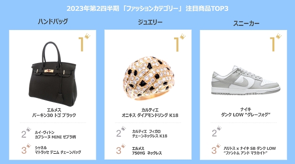 ファッションカテゴリーの注目商品トップ3