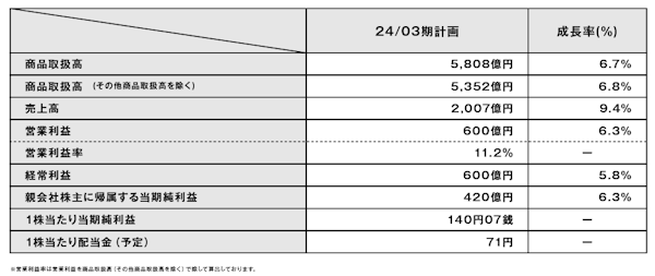 ZOZOが発表した2023年4-6月期（第1四半期）連結業績 通期連結業績予想