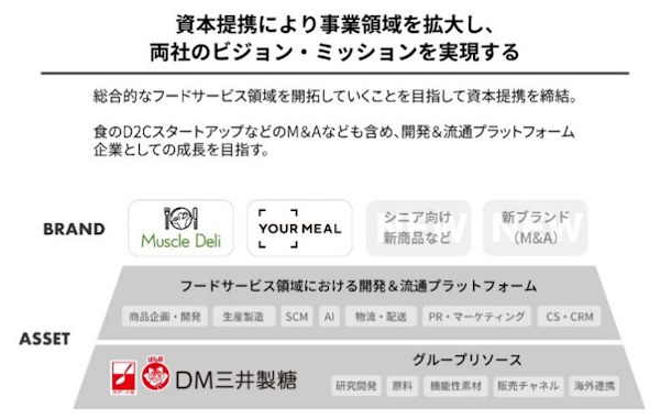 DM三井製糖ホールディングスの連結子会社で国内製糖メーカー最大手のDM三井製糖は、食のD2C事業を手がけるMuscle Deli（マッスルデリ）の株式を取得し、連結子会社化した