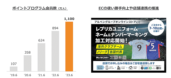 アルペン デジタル施策について