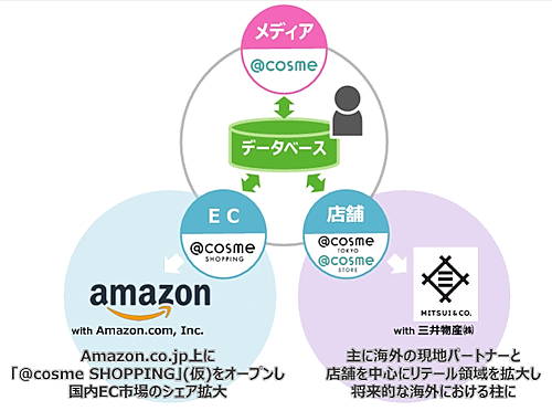 アイスタイルは2022年8月に三井物産とも資本業務提携を締結。主に海外での協業について準備を進めている