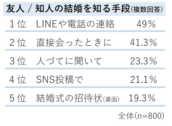 結婚祝いギフトの最新事情調査 ユーザーライク ブルーミー 友人/知人の結婚を知る手段