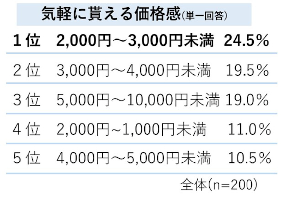 結婚祝いギフトの最新事情調査 ユーザーライク ブルーミー 気軽に貰える結婚祝いギフトの価格感について