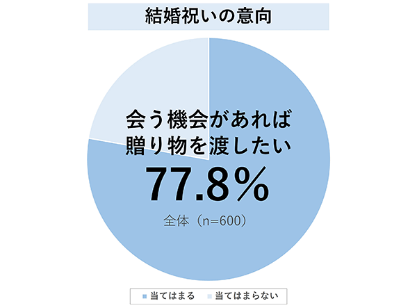 結婚祝いギフトの最新事情調査 ユーザーライク ブルーミー 結婚祝いの意向