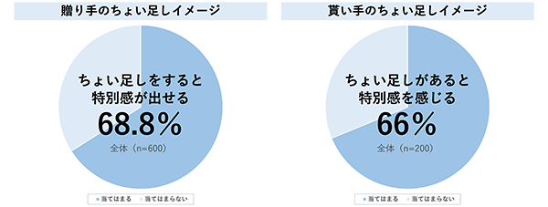 結婚祝いギフトの最新事情調査 ユーザーライク ブルーミー 気軽に貰える結婚祝いギフトの価格感について