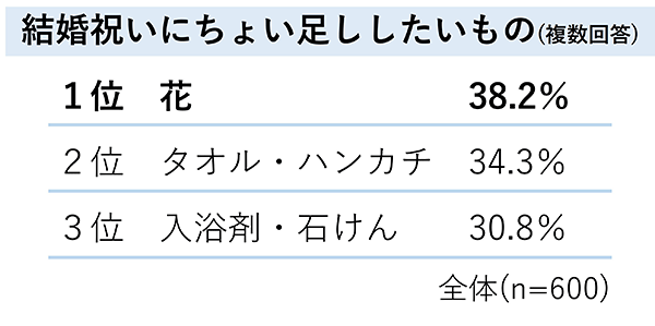 結婚祝いギフトの最新事情調査 ユーザーライク ブルーミー 結婚祝いにちょい足ししたいもの