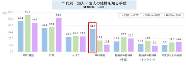 結婚祝いギフトの最新事情調査 ユーザーライク ブルーミー 友人/知人の結婚を知る手段 年代別
