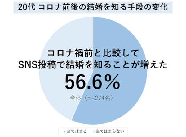 結婚祝いギフトの最新事情調査 ユーザーライク ブルーミー 20代のコロナ前後の結婚を知る手段の変化