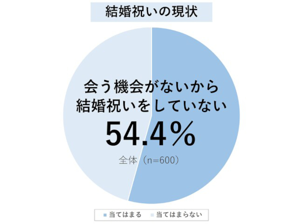 結婚祝いギフトの最新事情調査 ユーザーライク ブルーミー 結婚祝いの現状