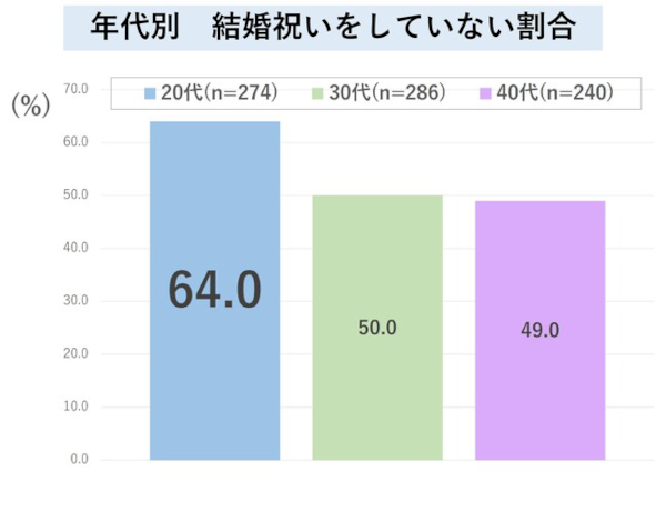 結婚祝いギフトの最新事情調査 ユーザーライク ブルーミー 年代別 結婚祝いをしていない割合