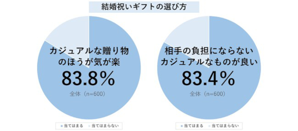 結婚祝いギフトの最新事情調査 ユーザーライク ブルーミー 結婚祝いギフトの選び方